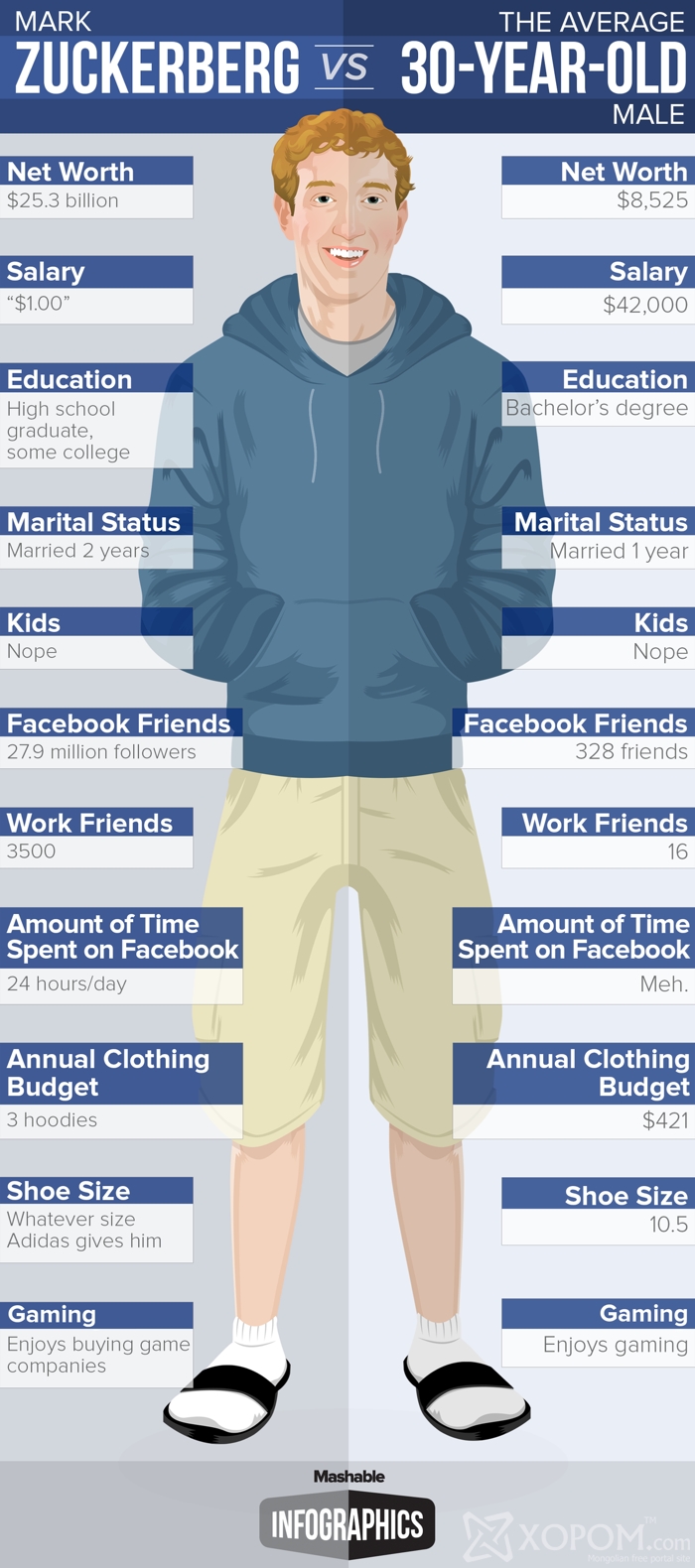 Mark Zuckerberg vs 30 настай дундаж эр 2
